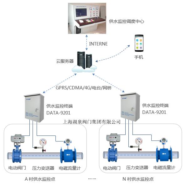 電動閥門