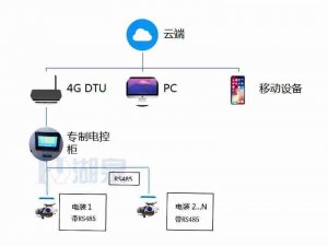 物聯網模塊控制電動閥