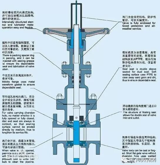 雙閘板閘閥和單閘板閘閥區別是什么