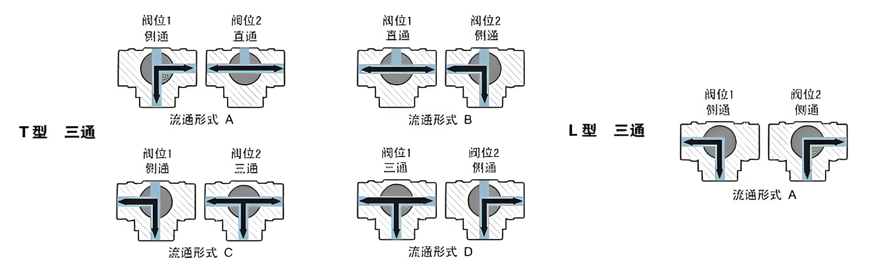 三通球閥廠家的t型和l型區(qū)別及開關(guān)方向圖解