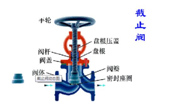 截止閥