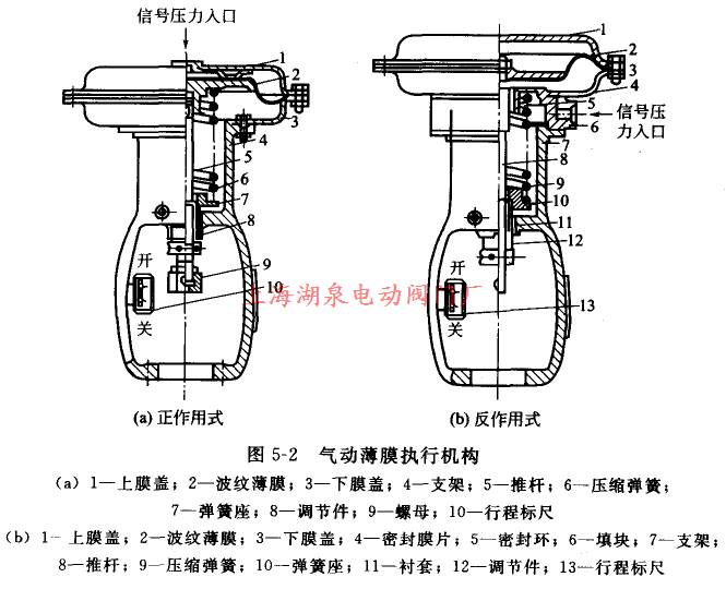 氣動薄膜執行機構